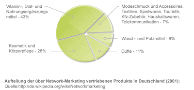 Netzwermarketing Waren