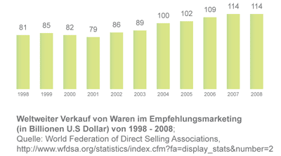 Aufteilung Waren Networkmarketing